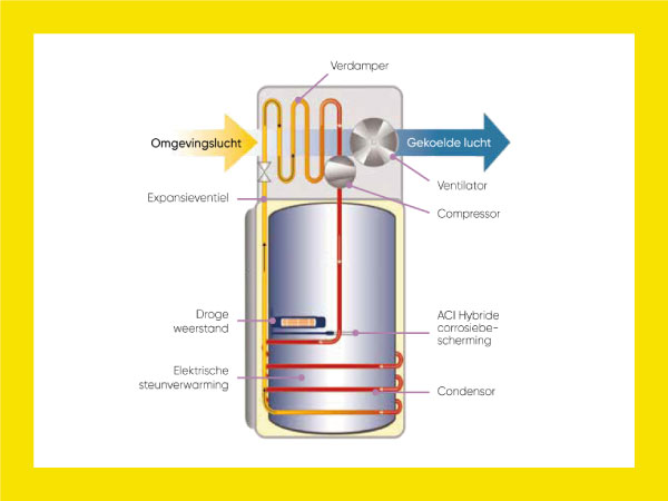 Hot-Water-Solutions-Warmtepompboilers-Werking